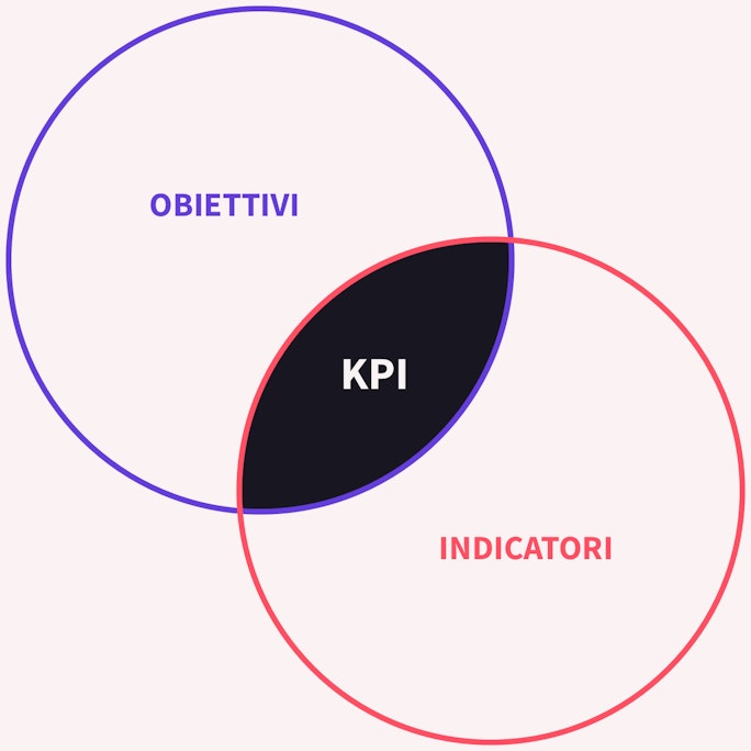 Obiettivi Obiettivi
